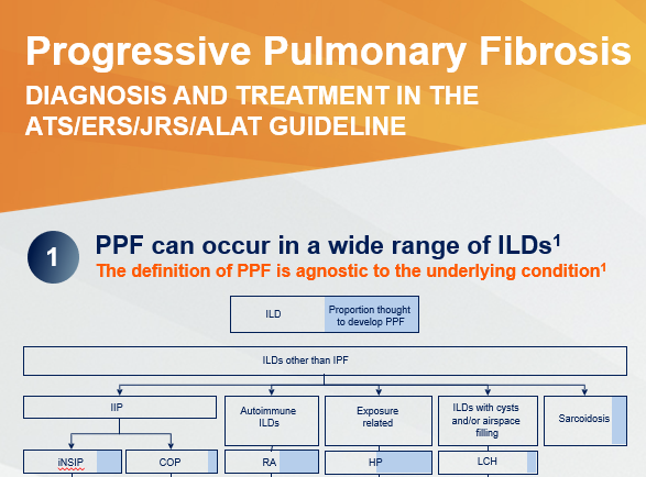 /ph/inflammation/nintedanib/efficacy/progressive-pulmonary-fibrosis-ppf-diagnosis-and-treatment-atsersjrsalat-guideline