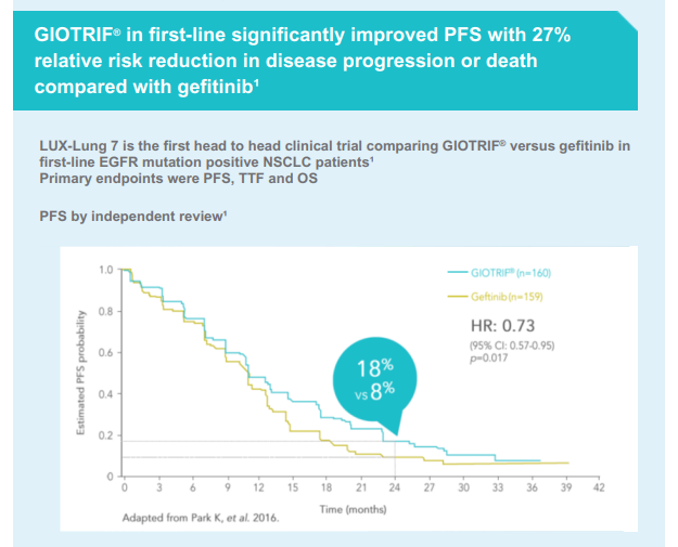 /my/oncology/giotrif/efficacy/giotrif-significantly-reduces-relative-risk-disease-progression-or-death-vs-gefitinib