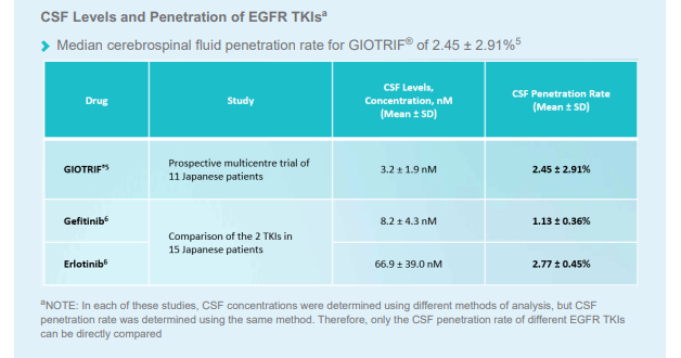 /sg/oncology/giotrif/efficacy/giotrif-delays-median-time-cns-progression-versus-chemotherapy