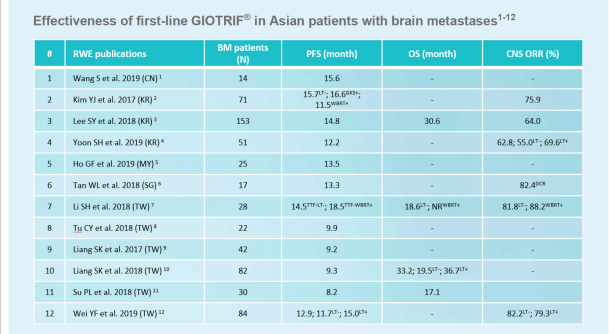 /sg/oncology/giotrif/efficacy/giotrif-real-world-data-patientss-cns-involvement
