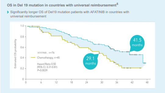 /vn/oncology/afatinib/tinh-hieu-qua/subsequent-therapy-after-first-line-giotrif-failure-can-extend-survival-countries