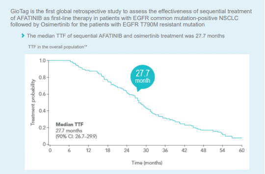 /vn/oncology/afatinib/tinh-hieu-qua/giotrif-osimertinib-sequential-therapy-allows-patients-stay-longer-chemotherapy-free