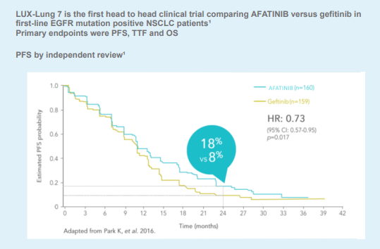 /vn/oncology/afatinib/tinh-hieu-qua/giotrif-significantly-reduces-relative-risk-disease-progression-or-death-vs