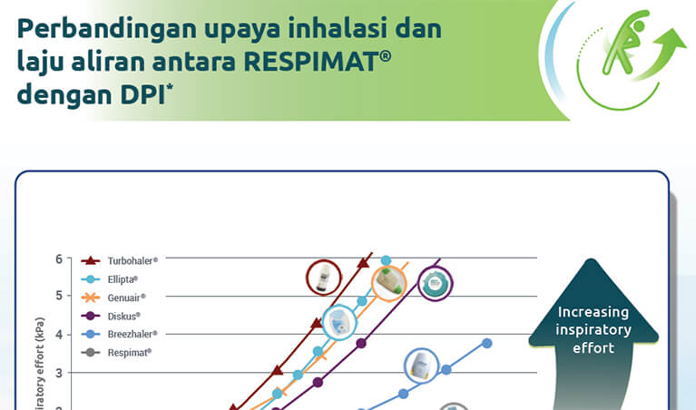 /id/respiratory/spiriva/respimat/comparison-respimat-dpi