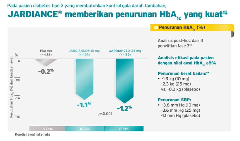 Penurunan HbA1c yang kuat