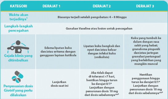 /id/oncology/giotrif/profil-keamanan/manajemen-efek-samping-apabila-terjadinya-paronikia