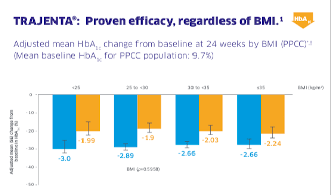 Trajenta Efficacy Regardless of BMI