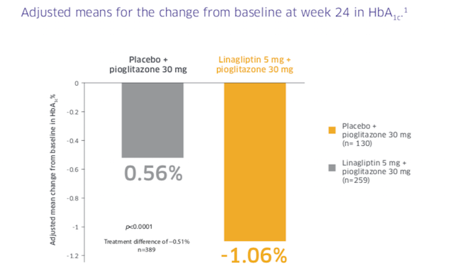 Trajenta Efficacy vs Pioglitazone