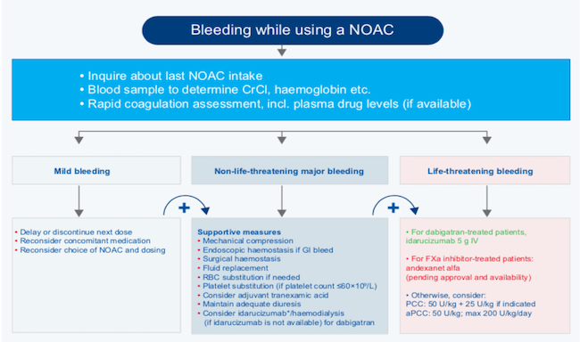 MOA - NOAC Reversal Guidelines