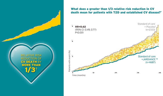 Reduce the risk of CV death with Jardiance - 1/3