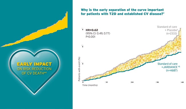 Early reduction in CV death with Jardiance