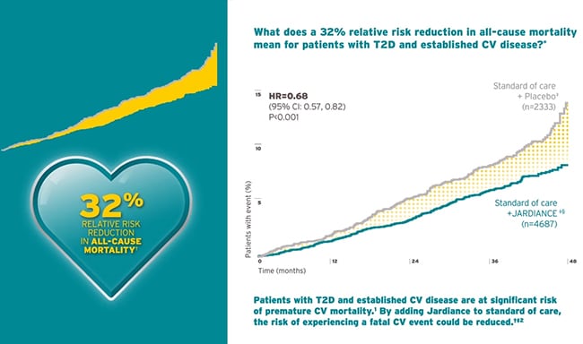 Reduce the risk of mortality with Jardiance 