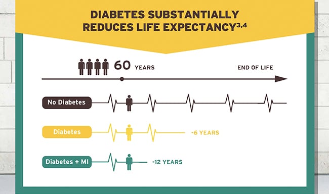 Are patients with T2D at elevated CV risk?