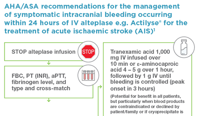 AHA/ASA Recommendations for Managing sICH