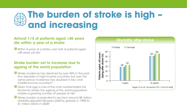 The increasing burden of stroke