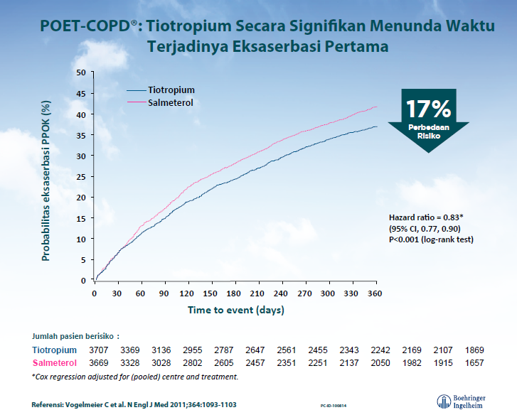 /id/respiratory/spiriva/efficacy/poet-copd-keunggulan-spiriva-dibanding