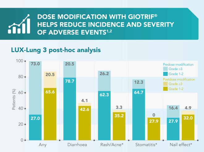 /sg/oncology/giotrif/dosing-and-administration/giotrif-maintains-efficacy-despite-dose-modification