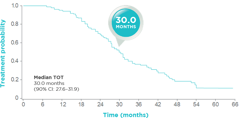 TOT in patients with a Del19 mutation