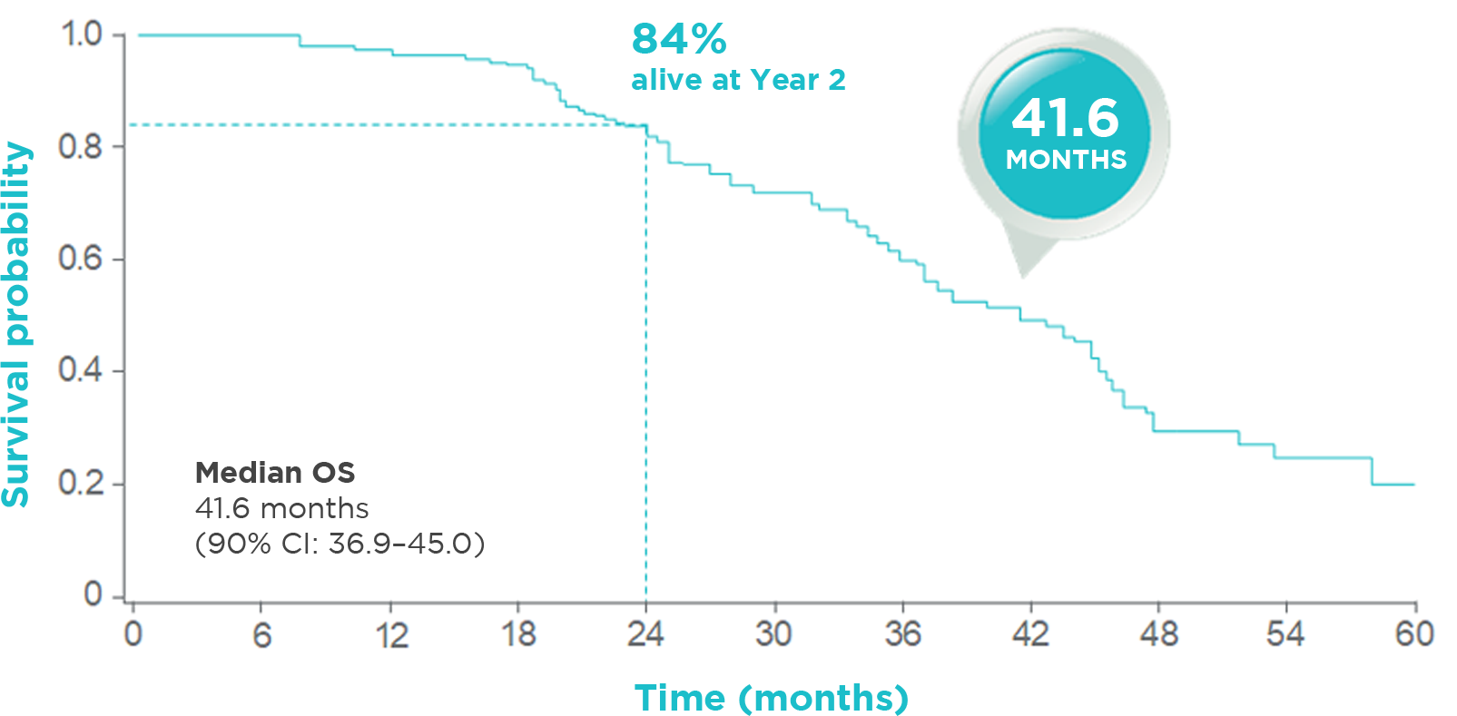 OS in patients with a Del19 mutation