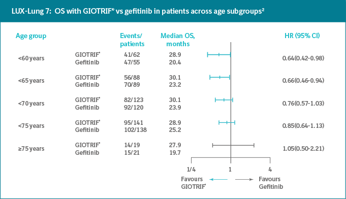 LUX-Lung 7:  OS with GIOTRIF® vs gefitinib in patients across age subgroups2