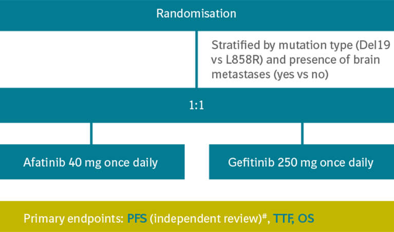 LUX LUNG 7: Giotrif® vs. Gefitinib