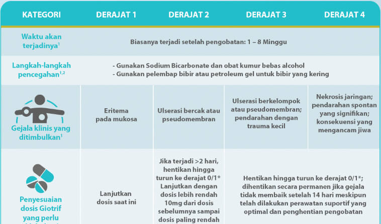 Manajemen Efek Samping apabila terjadinya STOMATITIS