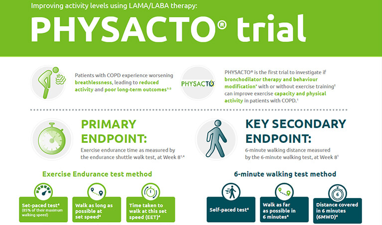 Spiolto® Respimat® improves exercise endurance time compared to Placebo