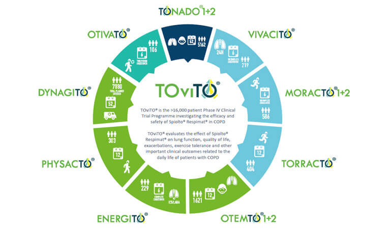 TOVITO® Clinical Trial Programme