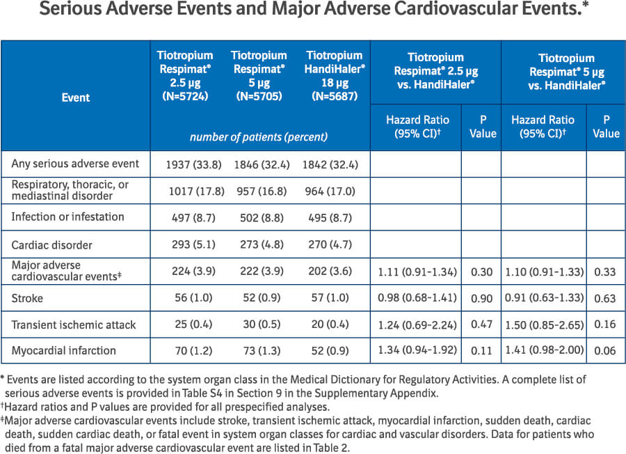 Serious Adverse Events and Major Adverse Cardiovascular Events.*